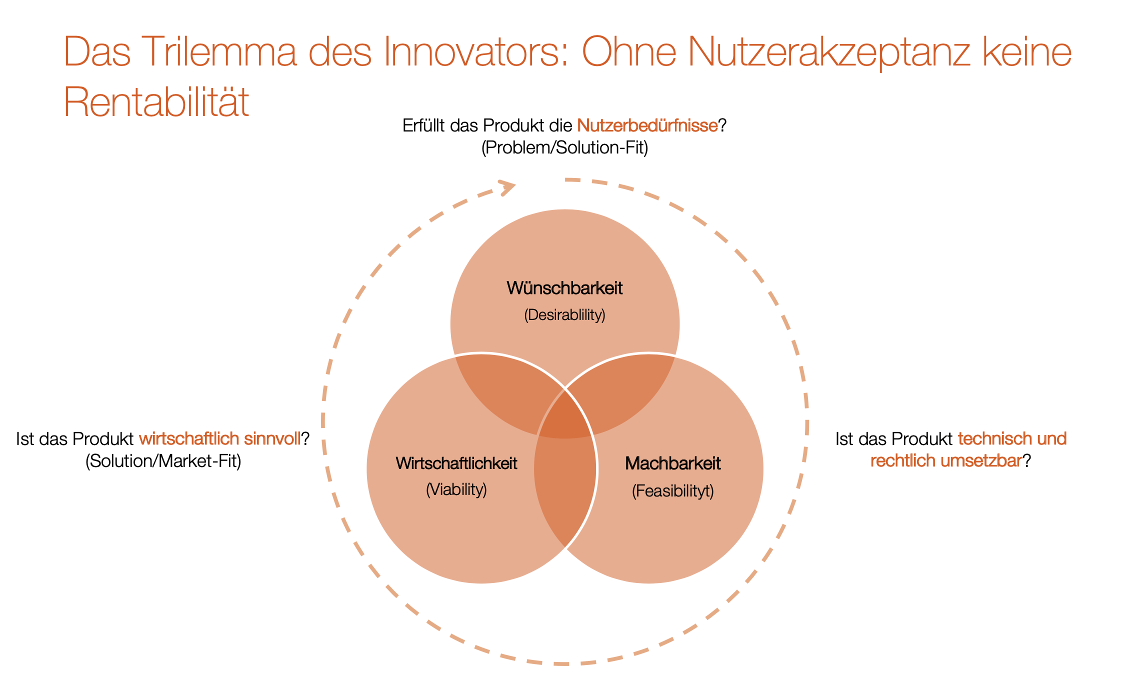 Diagramm Das Trilemma des Innovators mit den drei überlappenden Kreisen Wünschbarkeit, Wirtschaftlichkeit und Machbarkeit