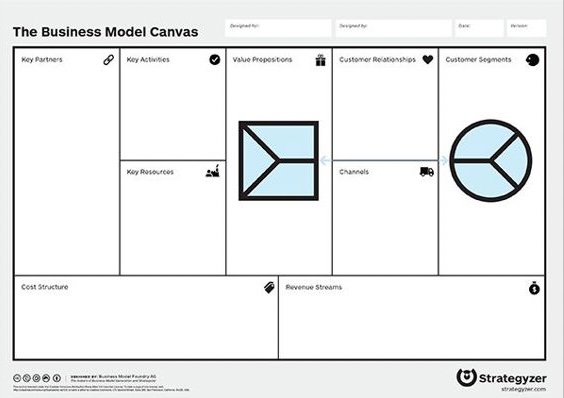 Die leere Vorlage des Business Model Canvas von Strategyzer