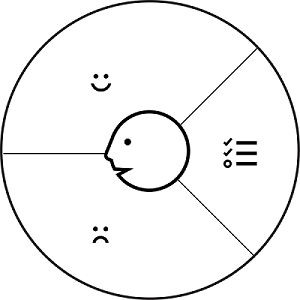 Das Kundenprofil des Value Proposition Canvas mit Kundenaufgaben, Gains und Pains
