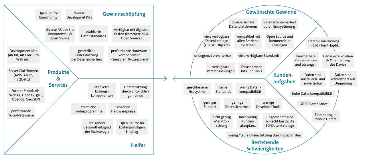 Ein ausgefülltes Value Proposition Canvas mit Produkten und Services links und Kundenaufgaben, Gewinnen und Schwierigkeiten rechts