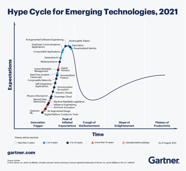 Gartner Hype Cycle for Emerging Technologies 2021 demystified