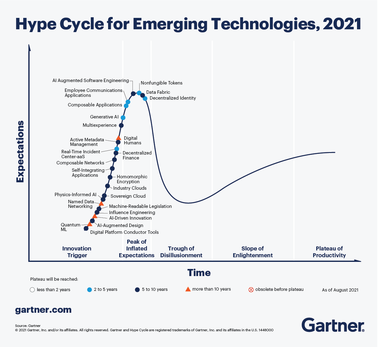 Gartner Hype Cycle für Emerging Technologies 2021 – Übersicht über Technologiereifegrade