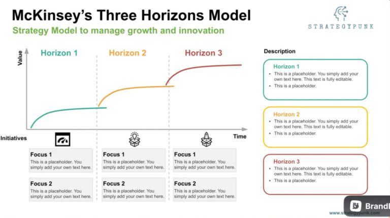 Das 3-Horizonte-Modell zur Innovationsstrategie: Heute, morgen und übermorgen
