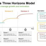 Das 3-Horizonte-Modell zur Innovationsstrategie: Heute, morgen und übermorgen