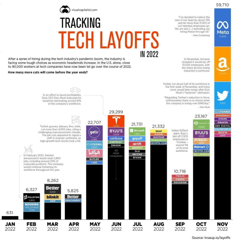 Visualisierung der Tech Layoffs: Massenentlassungen in der Technologiebranche