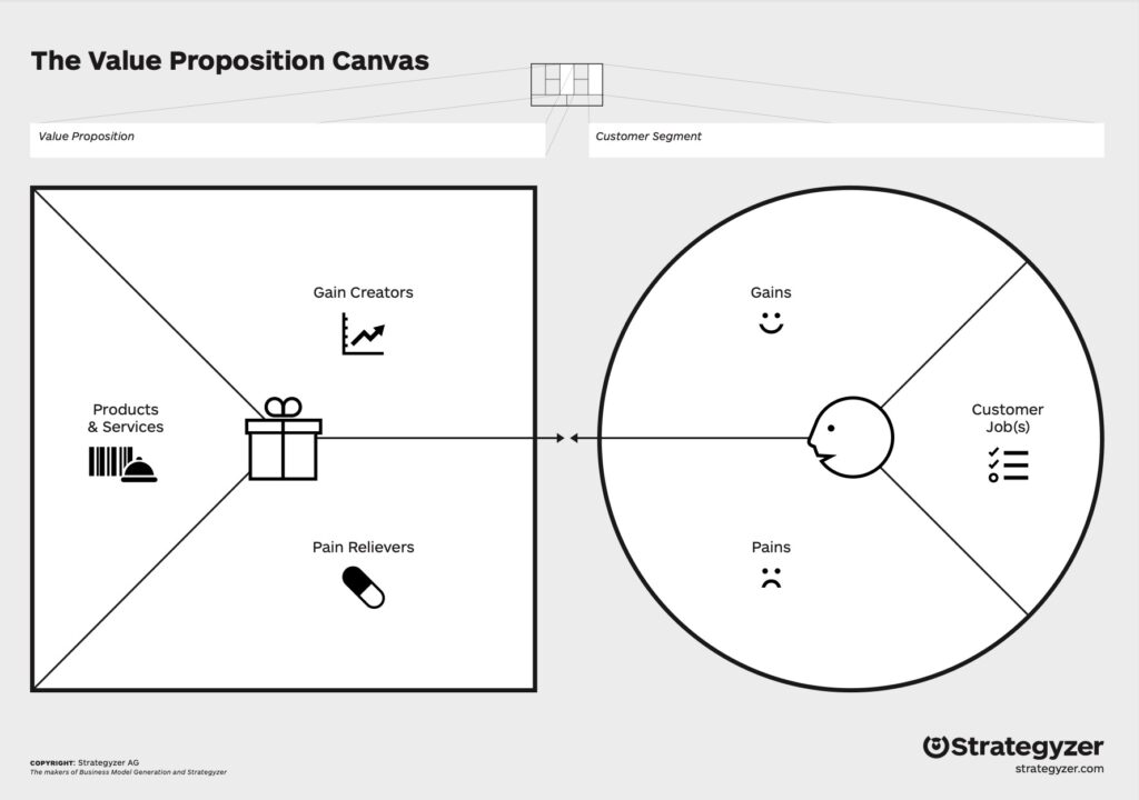 Die vollständige Vorlage des Value Proposition Canvas von Strategyzer aus Value Map und Kundenprofil