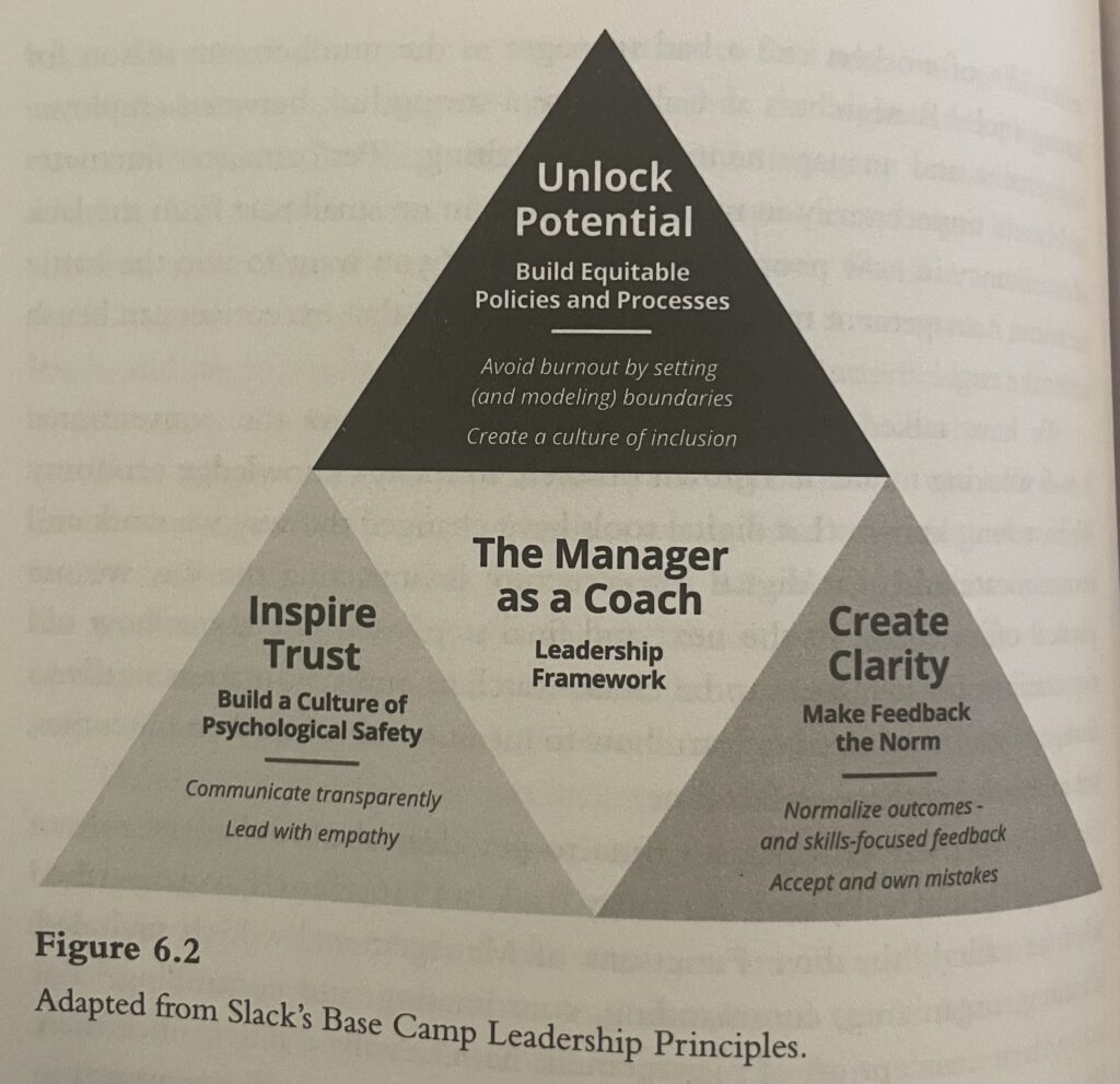 Buchseite mit einem Dreiecksmodell zur Führungskraft als Coach: Unlock Potential, Inspire Trust und Create Clarity, nach den Base-Camp-Leitlinien von Slack