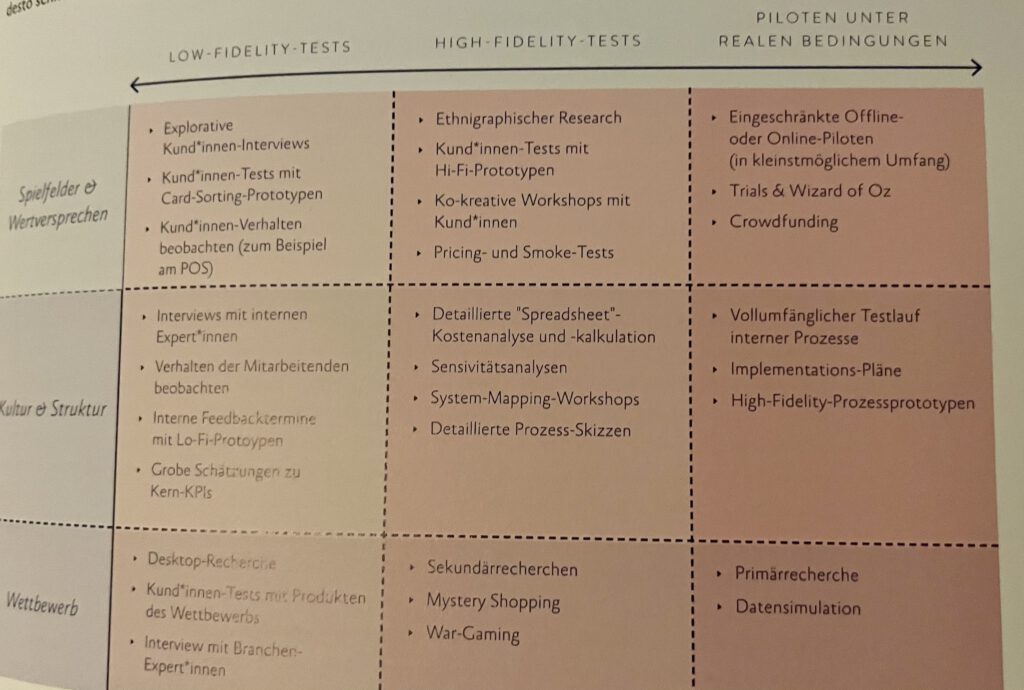 Tabelle mit Testmethoden in drei Spalten: Low-Fidelity-Tests, High-Fidelity-Tests und Piloten unter realen Bedingungen