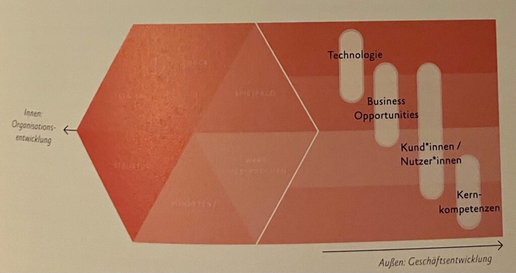 Diagramm mit einem Pfeil von der inneren Organisationsentwicklung nach aussen, mit den Feldern Technologie, Business Opportunities, Kundinnen und Nutzer sowie Kernkompetenzen
