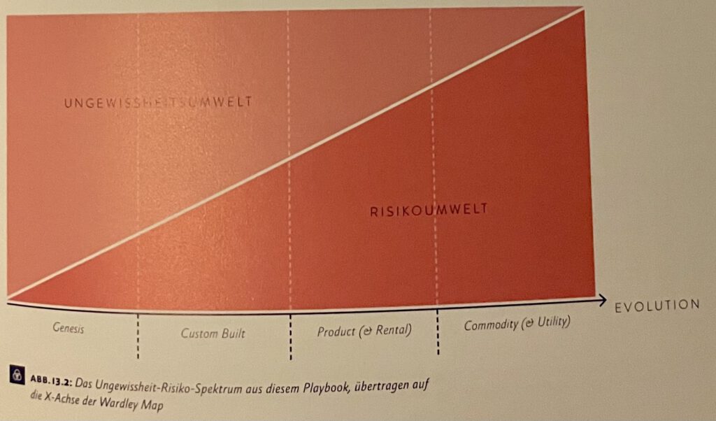 Diagramm des Ungewissheits-Risiko-Spektrums, aufgetragen auf der Evolutionsachse einer Wardley Map von Genesis über Custom Built und Product bis Commodity