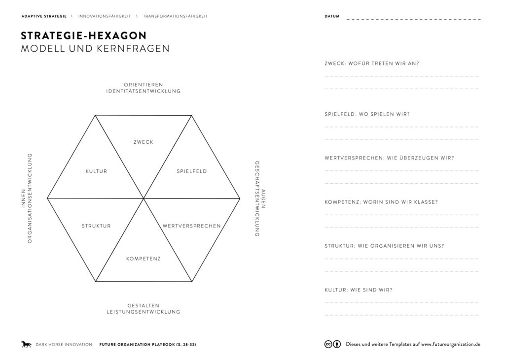 Arbeitsblatt Strategie-Hexagon aus dem Future Organization Playbook mit Zweck, Spielfeld, Wertversprechen, Kompetenz, Struktur und Kultur und den Kernfragen daneben