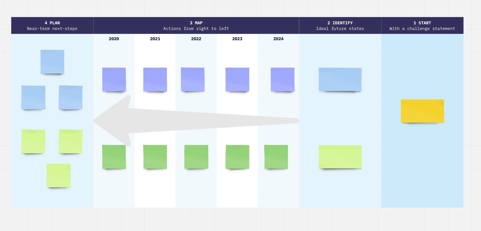 Working Backwards Template: Amazons Methode für kundenzentrierte Produktentwicklung
