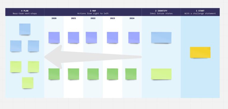 Working Backwards Template: Amazons Methode für kundenzentrierte Produktentwicklung