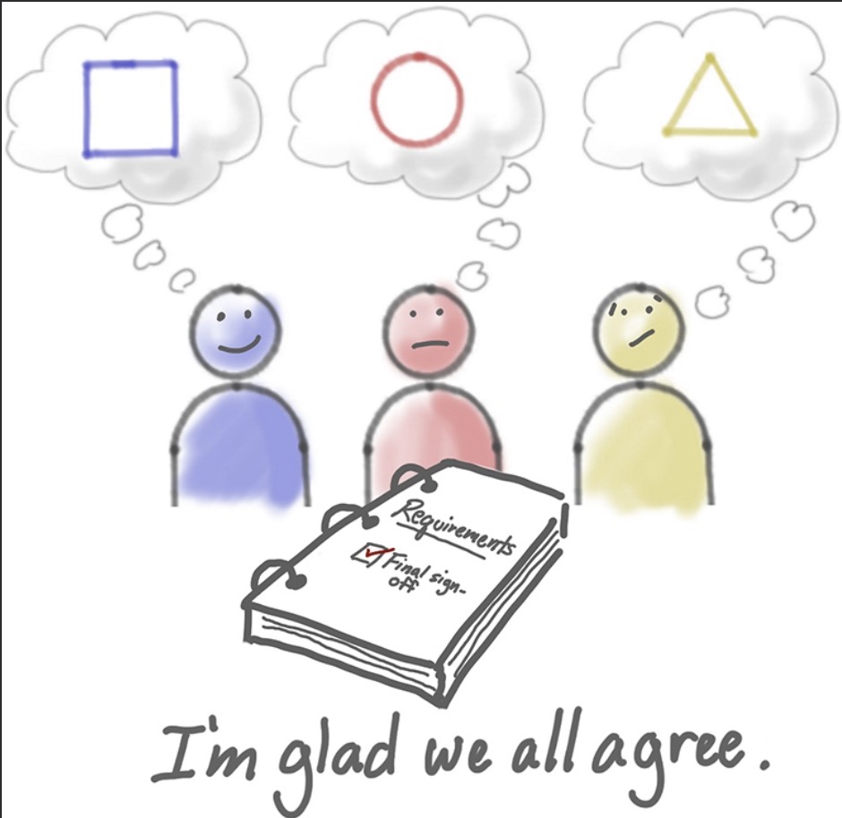 Cartoon: Drei Personen unterschreiben dasselbe Anforderungsdokument und stellen sich dabei drei verschiedene Formen vor, darunter der Satz I'm glad we all agree