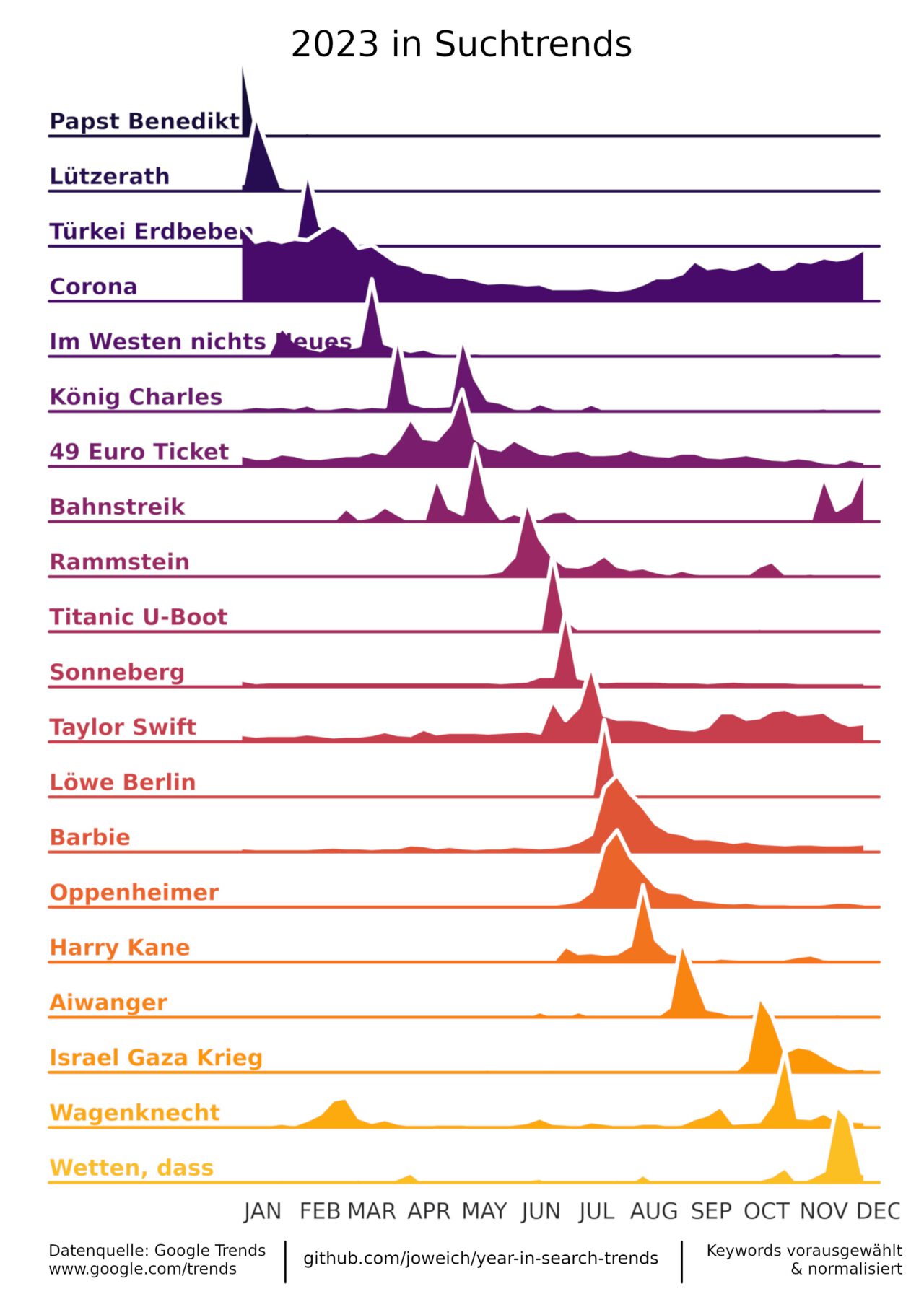 Google Trends Jahresrückblick 2023: Die meistgesuchten Themen des Jahres