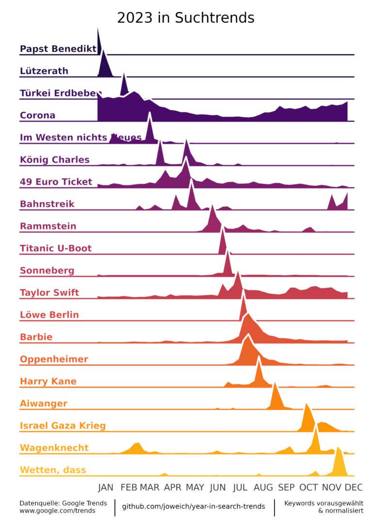 Was hat 2023 die Welt bewegt?