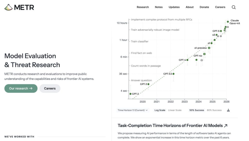 Screenshot der METR-Website mit dem Diagramm zu den Zeithorizonten, in denen führende KI-Modelle Aufgaben abschliessen