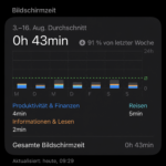 Screenshot der iPhone-Bildschirmzeit: durchschnittlich 0h 43min Handynutzung pro Tag im Urlaub, 91% weniger als in der Woche zuvor